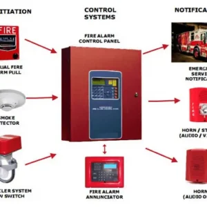Fire Alarm System by Hyper Industrial Solutions Pvt. Ltd.