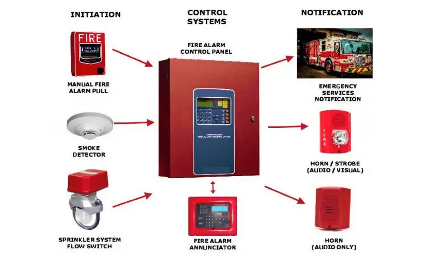 Fire Alarm System by Hyper Industrial Solutions Pvt. Ltd.